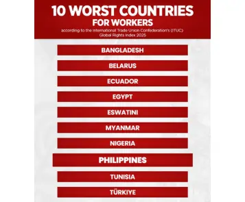 Philippines Among 10 Worst Countries for Workers